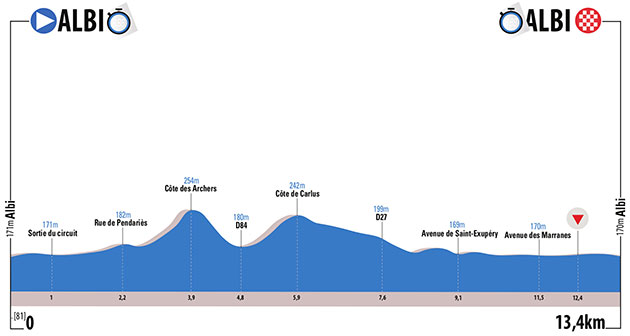 Stage 3 profile